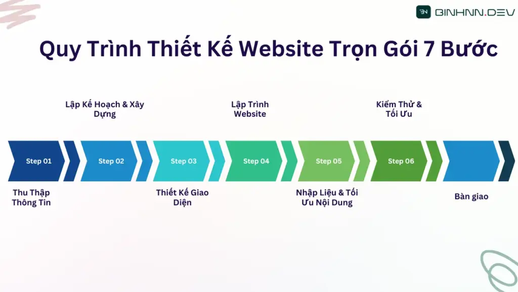 Quy Trình Thiết Kế Website Trọn Gói 7 Bước: Bản Đồ Dẫn Đến "Ngôi Nhà Online" Thành Công Của Bạn