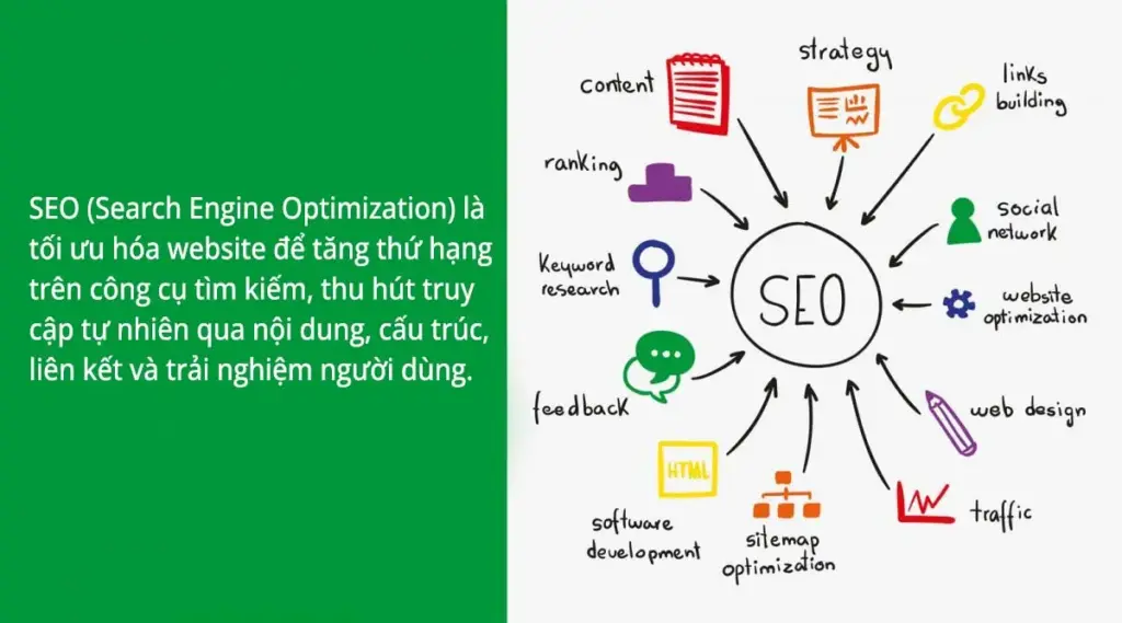 SEO (Search Engine Optimization) là tối ưu hóa website để tăng thứ hạng trên công cụ tìm kiếm, thu hút truy cập tự nhiên qua nội dung, cấu trúc, liên kết và trải nghiệm người dùng.