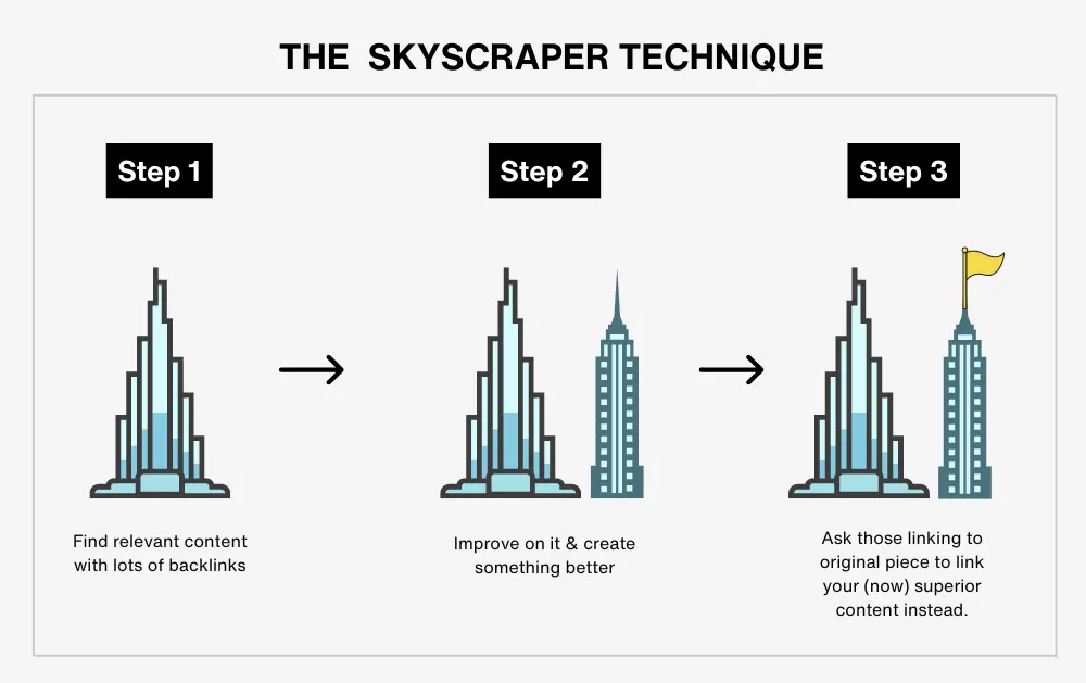 Skyscraper Technique (Kỹ thuật Nhà chọc trời) là một chiến lược SEO và xây dựng liên kết hiệu quả, do Brian Dean sáng lập