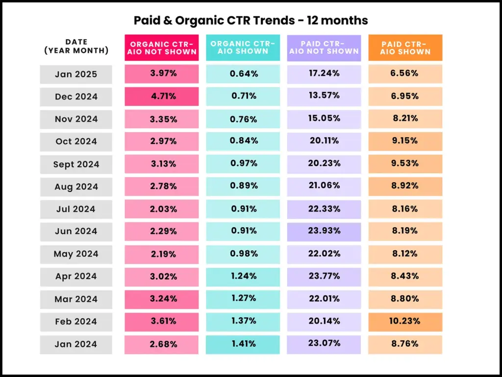 Google AI Overviews Đang Thay Đổi CTR: Báo Cáo 15 Tháng Từ Seer Interactive