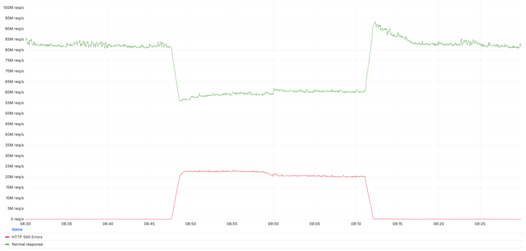 Mã lỗi 500 được phục vụ bởi mạng của Cloudflare trong suốt sự cố.